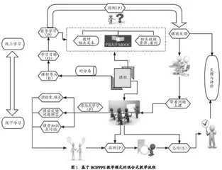 新文科建设背景下基于BOPPPS教学模式的管理类课程混合式教学设计