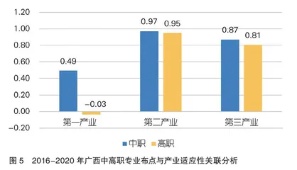 职业教育专业结构与区域产业结构适应性研究
