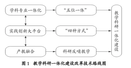 应用型本科院校电子信息类专业教学科研一体化建设研究与实践