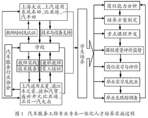 汽车服务工程专业职普融通应用型人才培养模式构建