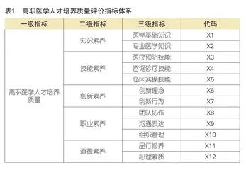 医教协同驱动下的高职医学人才培养质量评价体系构建与验证