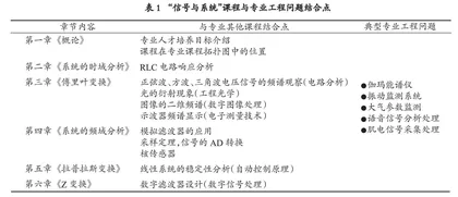新工科背景下“信号与系统”课程教学改革