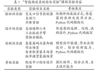 面向创新能力培养的“智能物流系统综合实验”课程教学改革