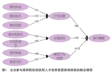 企业参与高职院校技能型人才培养意愿的影响机理研究