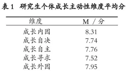 研究生个体成长主动性特点及其影响因素研究