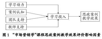 “市场营销学”课程思政案例教学效果影响因素研究