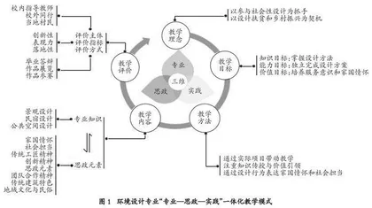 “专业—思政—实践”一体化教学模式在“毕业设计”课程中的应用