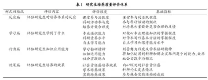 基于“柯氏评估模型”的硕士研究生培养质量评价体系研究