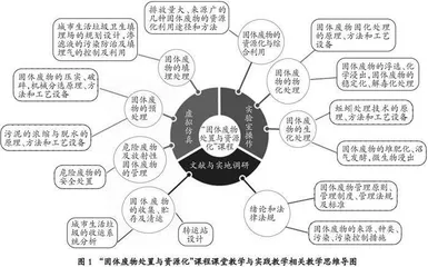 “固体废物处置与资源化”课程实践教学的思考