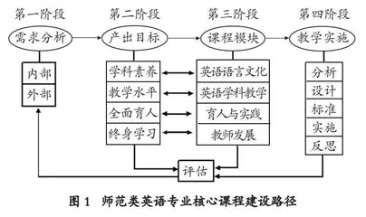 OBE视域下师范类英语专业核心课程建设探究