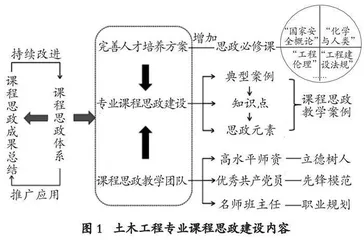 新时代背景下土木工程专业课程思政建设与实践 