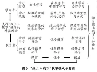 “线上+线下”教学模式的重构