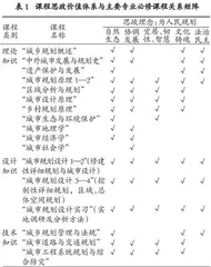 城乡规划学科课程思政价值体系构建的内涵阐释