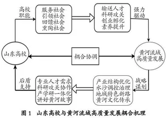 山东高校服务黄河流域高质量发展的耦合测度、影响因素及优化路径研究