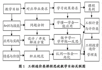新工科背景下工程造价类课程思政教学探索