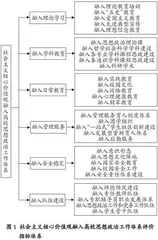 社会主义核心价值观融入高校思想政治工作体系：内在机理、价值阐释及评价实施  