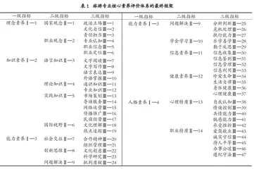 旅游专业核心素养的评价调查与提升策略研究