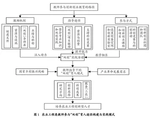 农业工程类专业教师参与“双创”育人途径构建与实践