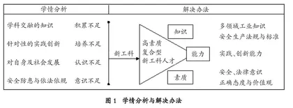 新工科背景下“现代工业安全与标准” 课程教学改革
