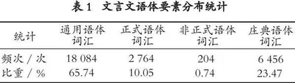 语体语法视角下中文专业学生文言素养研究