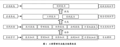 应用型大学工程管理专业实践教学的创新与优化
