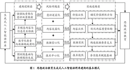 思想政治教育生成式人工智能语料库建构逻辑和实施进路探析