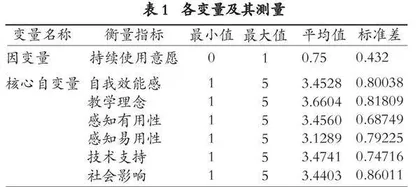 对高校思政课教师现代信息技术教学持续使用意愿影响因素的研究