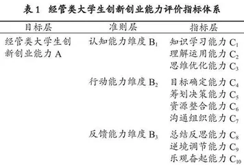 新时代知行合一理念下经管类大学生创新创业能力评价指标体系研究