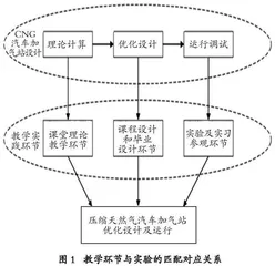 基于虚拟仿真的“压缩天然气汽车加气站优化设计及运行”实践课程的构建
