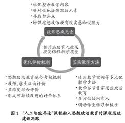 “人工智能导论”课程思政的教学设计与实践