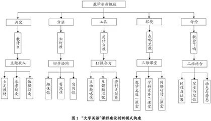 PBL视域下“大学英语”课程建设创新模式构建与反思
