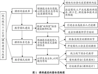 多措并举探索化工专业技术技能型人才培养课改新模式 