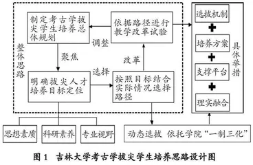 考古学拔尖学生培养设计与实践的思考