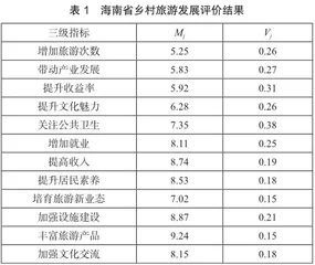 乡村振兴背景下海南省乡村旅游发展探究2