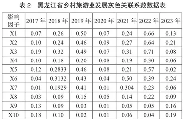 基于灰色关联度的黑龙江省乡村旅游发展影响因素分析2