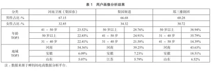 新媒体视域下豫剧小镇旅游受众分析
