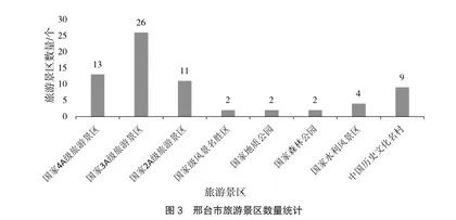 邢台市旅游发展现状及对策研究2