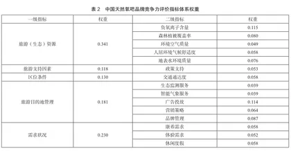 基于TDC五因素模型的中国天然氧吧品牌竞争力评价研究4