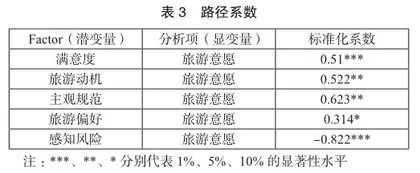 大学生旅游意愿影响因素研究2