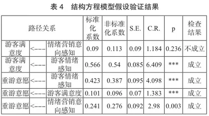 基于结构方程模型分析游客对云台山情绪营销满意度的研究3