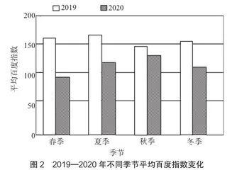 网络关注度视角下南京夫子庙景区旅游需求时空动态分析4
