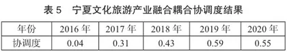 民族地区文旅深度融合水平测度与发展策略研究8