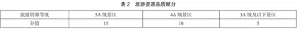 长江经济带省域旅游竞争力评价及空间差异实证研究1