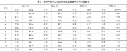 长江经济带省域旅游竞争力评价及空间差异实证研究2