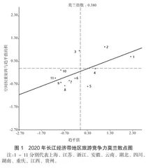 长江经济带省域旅游竞争力评价及空间差异实证研究4