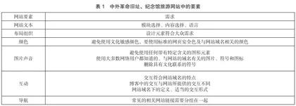 话语策略视角下的陕西省红色旅游网站国际化建设研究0