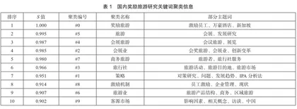 基于CiteSpace的国内奖励旅游研究态势及热点可视化分析5