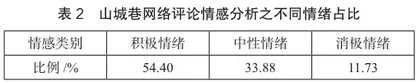 基于网络文本分析的山城巷旅游形象感知研究2