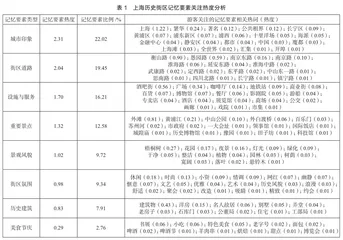基于UGC数据的上海历史街区记忆要素关注分析0