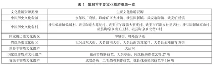 邯郸市文化旅游资源开发的空间功能分区与提升策略
